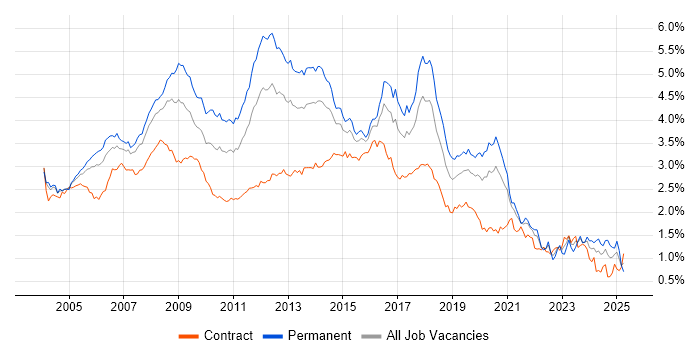 Job vacancy trend for Web Development in Central London Job vacancy trend for Web Development in Central London