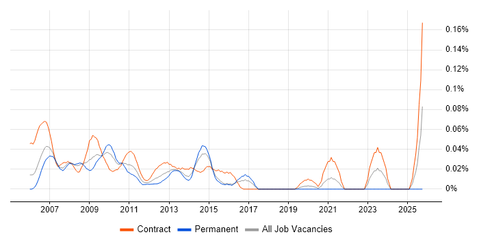 Web Dynpro job vacancy trend in Central London