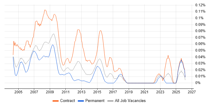 Web Editor job vacancy trend in Central London