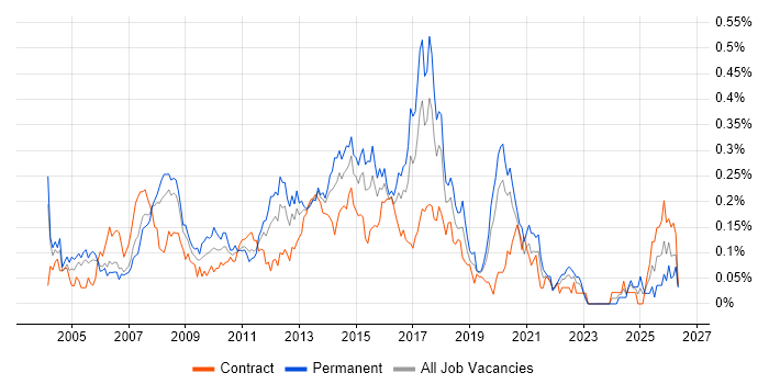 Web Engineer job vacancy trend in Central London