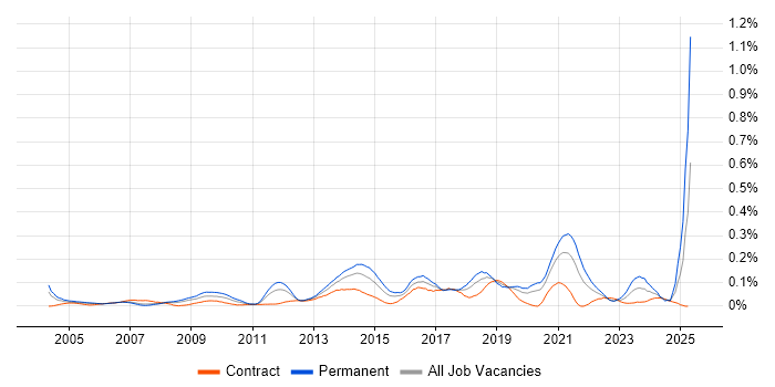 Job vacancy trend for Web Filtering in Central London Job vacancy trend for Web Filtering in Central London