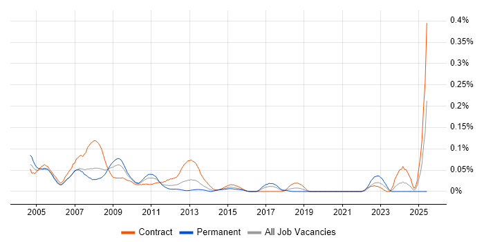 Job vacancy trend for Web Producer in Central London Job vacancy trend for Web Producer in Central London