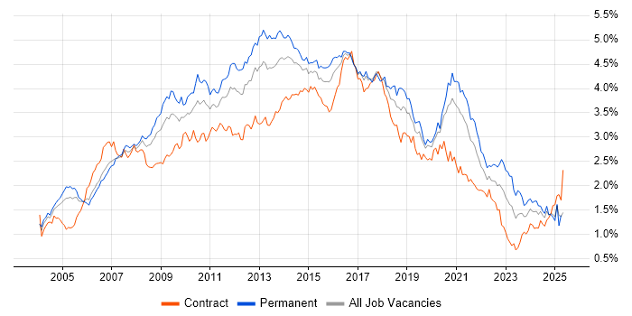 Job vacancy trend for Web Services in Central London Job vacancy trend for Web Services in Central London