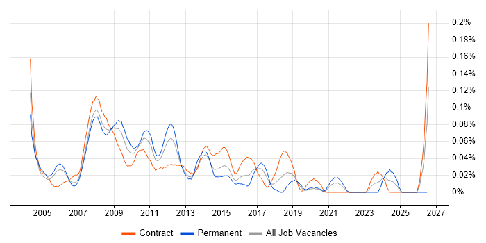 Web Specialist job vacancy trend in Central London