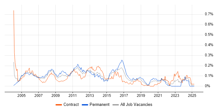Job vacancy trend for Web Testing in Central London Job vacancy trend for Web Testing in Central London