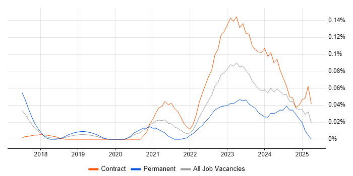 Job vacancy trend for Web3 in Central London