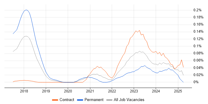 Job vacancy trend for web3js in Central London Job vacancy trend for web3js in Central London