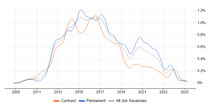 Job vacancy trend for WebDriver in Central London