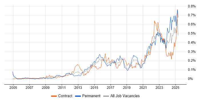 Job vacancy trend for WebEx in Central London Job vacancy trend for WebEx in Central London