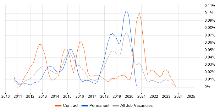Job vacancy trend for WebGL in Central London Job vacancy trend for WebGL in Central London