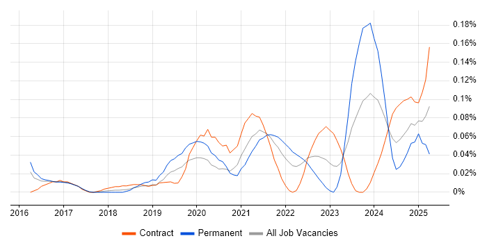 Job vacancy trend for Webhook in Central London