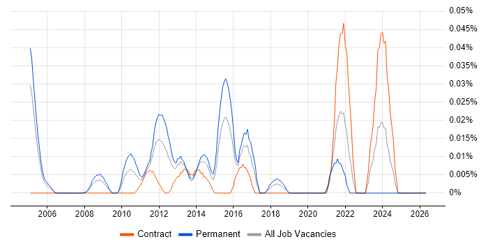 WebInspect job vacancy trend in Central London
