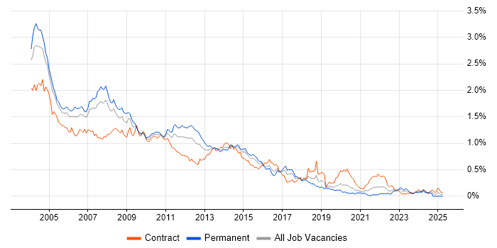 Job vacancy trend for WebLogic in Central London
