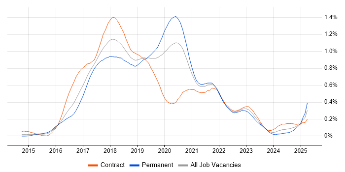 Job vacancy trend for webpack in Central London Job vacancy trend for webpack in Central London