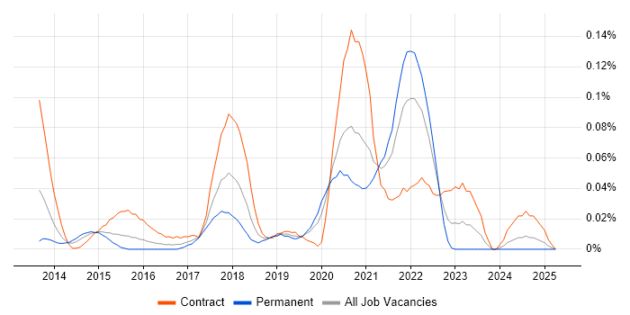 Job vacancy trend for WebRTC in Central London Job vacancy trend for WebRTC in Central London