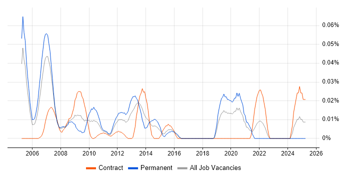 Job vacancy trend for Website Architecture in Central London