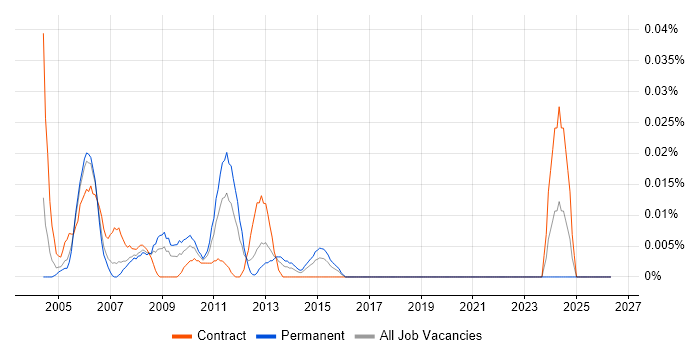 Website Designer job vacancy trend in Central London