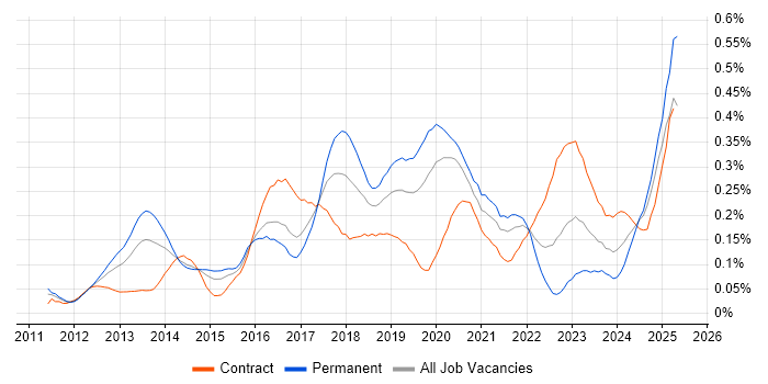 Job vacancy trend for WebSockets in Central London