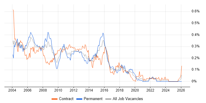 WebSphere Application Server job vacancy trend in Central London