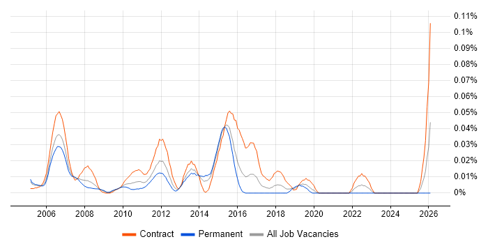 WebSphere Engineer job vacancy trend in Central London