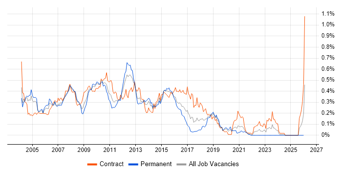WebSphere MQ job vacancy trend in Central London