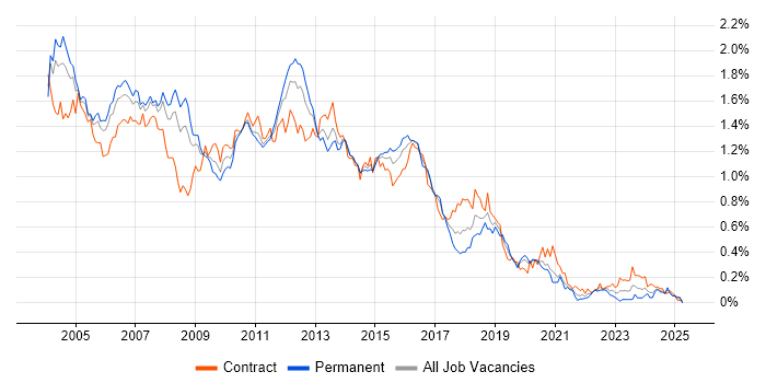 Job vacancy trend for WebSphere in Central London Job vacancy trend for WebSphere in Central London