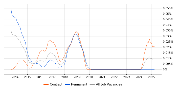Job vacancy trend for WebStorm in Central London