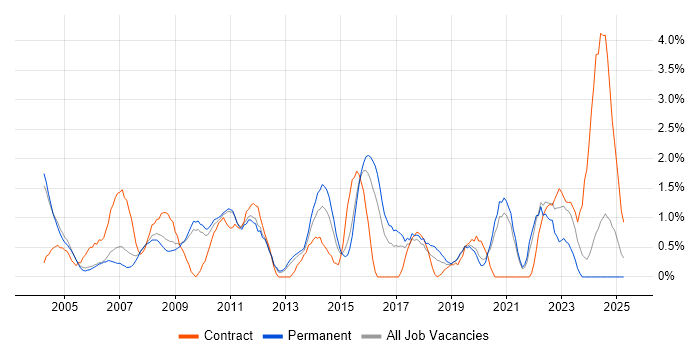Job vacancy trend for 1st Line Support in West End of London Job vacancy trend for 1st Line Support in West End of London