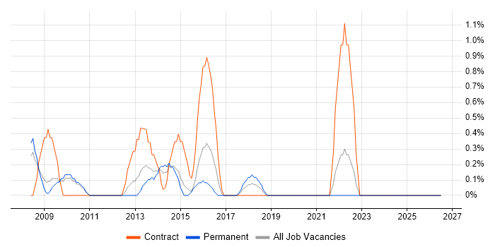 2nd Line Service Desk Analyst job vacancy trend in West End of London