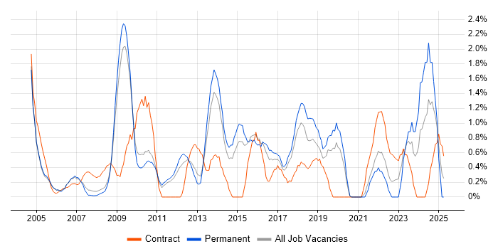 Job vacancy trend for 3rd Line Engineer in West End of London