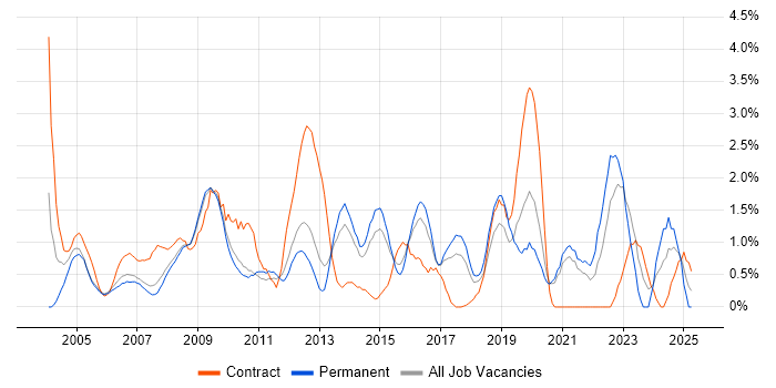 Job vacancy trend for 3rd Line Support in West End of London