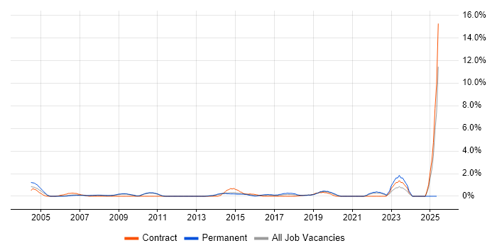 Job vacancy trend for A+ Certification in West End of London