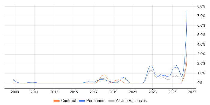 A/B Testing job vacancy trend in West End of London