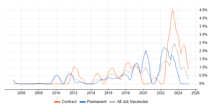 Job vacancy trend for Acceptance Criteria in West End of London