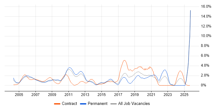 Accessibility job vacancy trend in West End of London Accessibility job vacancy trend in West End of London