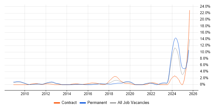 Job vacancy trend for Actionable Insight in West End of London