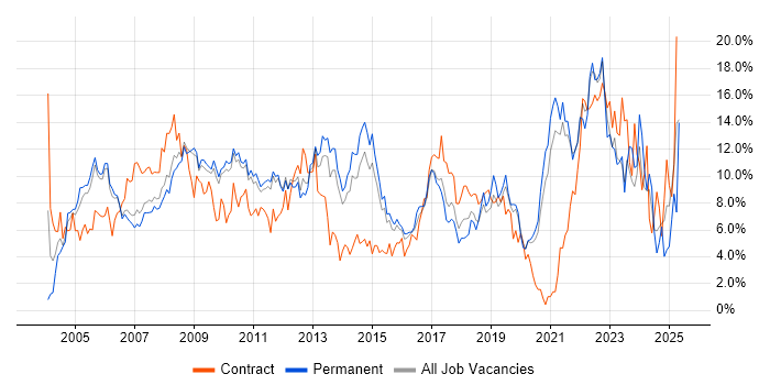 Job vacancy trend for Active Directory in West End of London Job vacancy trend for Active Directory in West End of London