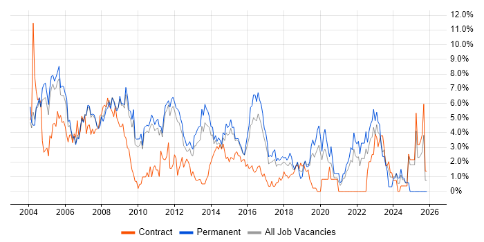 Administrator job vacancy trend in West End of London