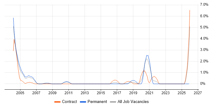 ADO job vacancy trend in West End of London