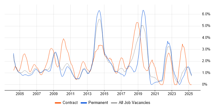 Job vacancy trend for Adobe in West End of London Job vacancy trend for Adobe in West End of London