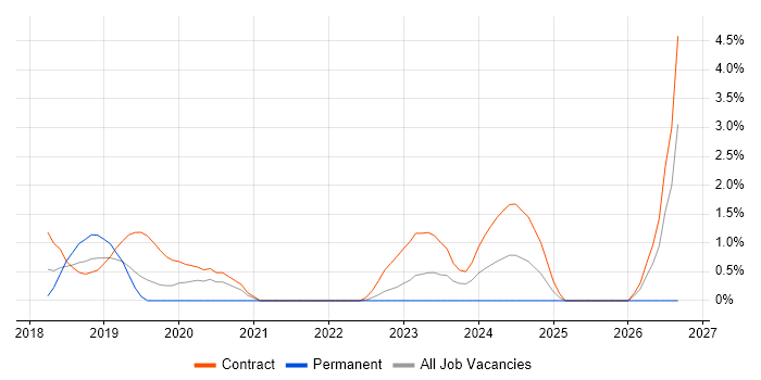 Agile Delivery Manager job vacancy trend in West End of London