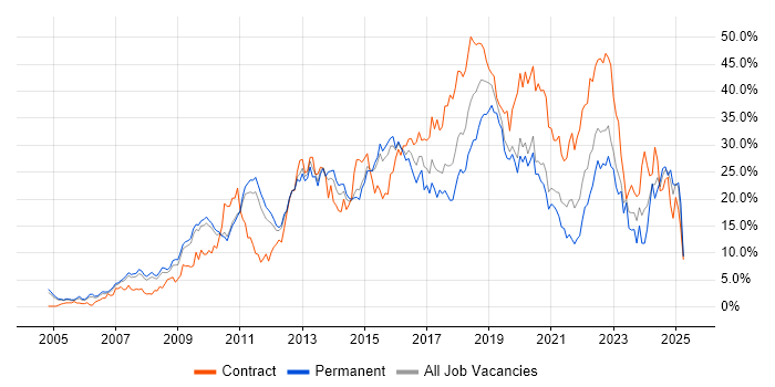 Job vacancy trend for Agile in West End of London