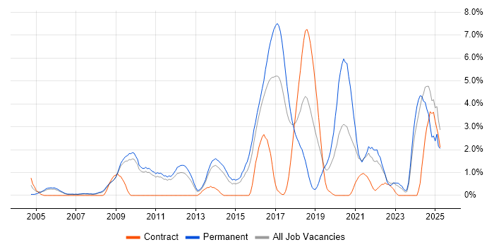 Job vacancy trend for Algorithms in West End of London