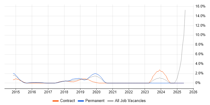 Job vacancy trend for Amazon CloudWatch in West End of London