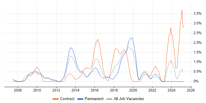 Job vacancy trend for Amazon EC2 in West End of London Job vacancy trend for Amazon EC2 in West End of London