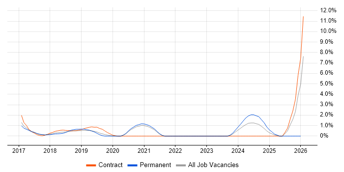 Amazon ECS job vacancy trend in West End of London