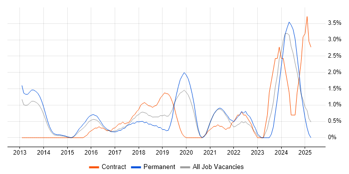 Job vacancy trend for Amazon RDS in West End of London Job vacancy trend for Amazon RDS in West End of London