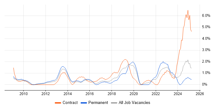 Job vacancy trend for Amazon S3 in West End of London Job vacancy trend for Amazon S3 in West End of London