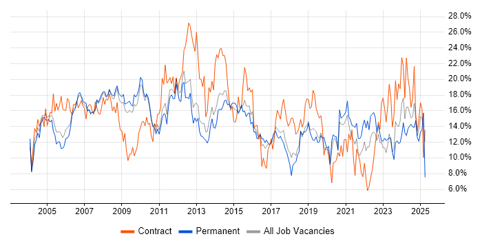 Job vacancy trend for Analyst in West End of London