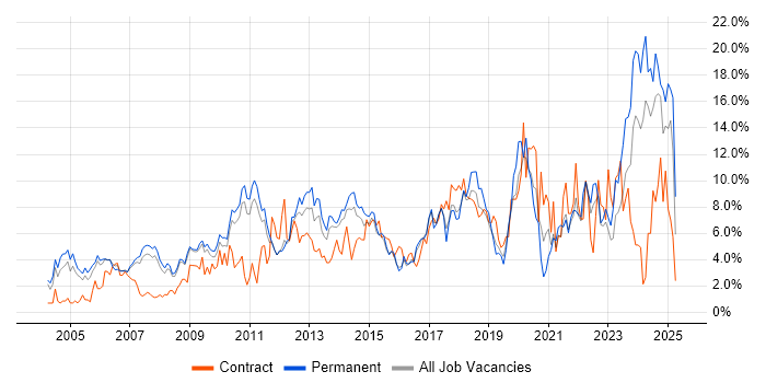 Job vacancy trend for Analytical Skills in West End of London Job vacancy trend for Analytical Skills in West End of London